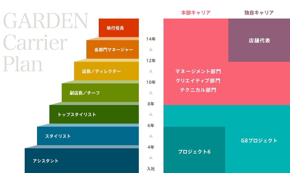 GARDEN Carrier Plan